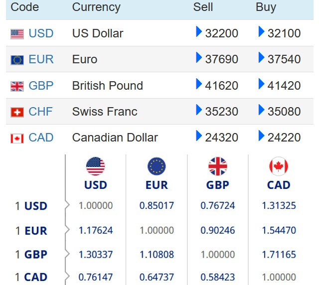 Foreign Exchange Rates Gooyadaily
