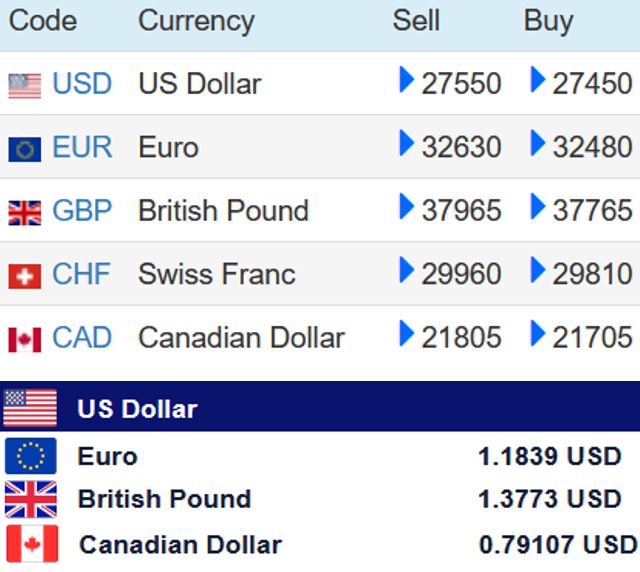 Foreign Exchange Rates | Gooyadaily